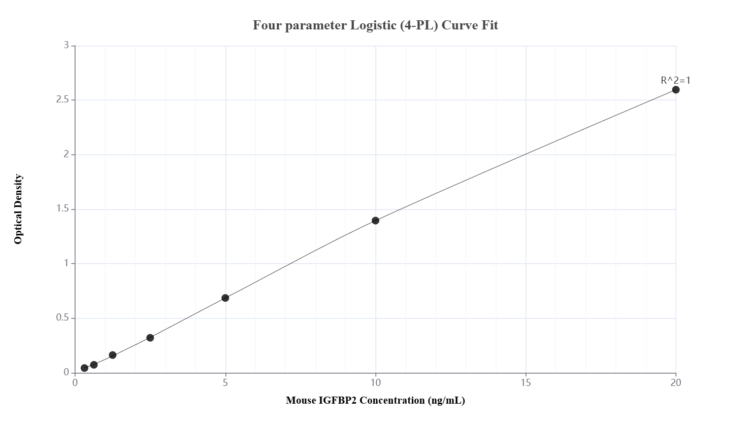 Sandwich ELISA standard curve of MP01011-1, Mouse IGFBP2 Recombinant Matched Antibody Pair - PBS only. 84092-1-PBS  was coated to a plate as the capture antibody and incubated with serial dilutions of standard Eg1196. 84092-2-PBS was HRP conjugated as the detection antibody. Range: 0.313-20 ng/mL.